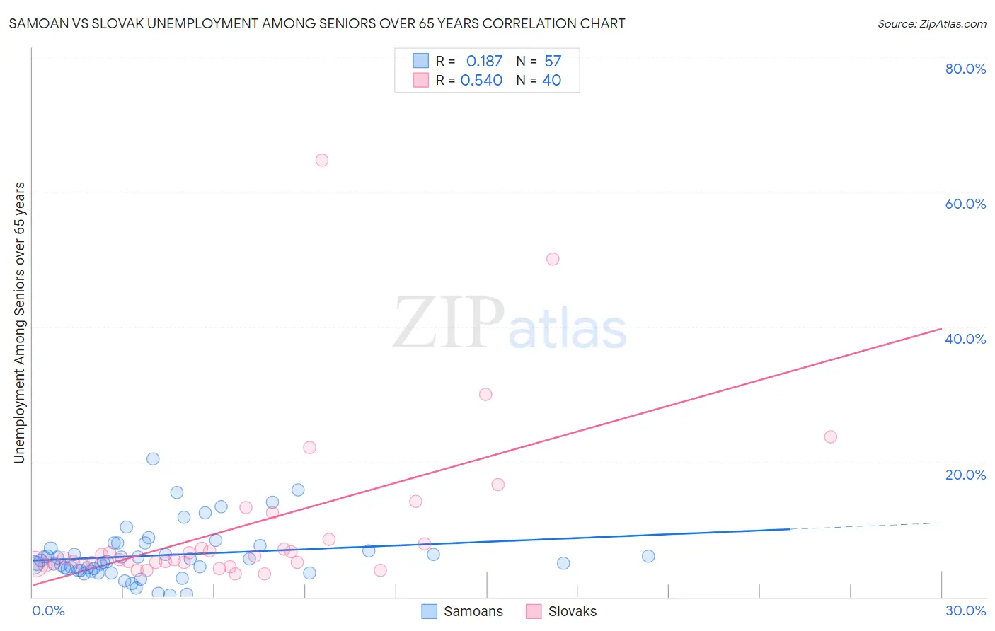 Samoan vs Slovak Unemployment Among Seniors over 65 years