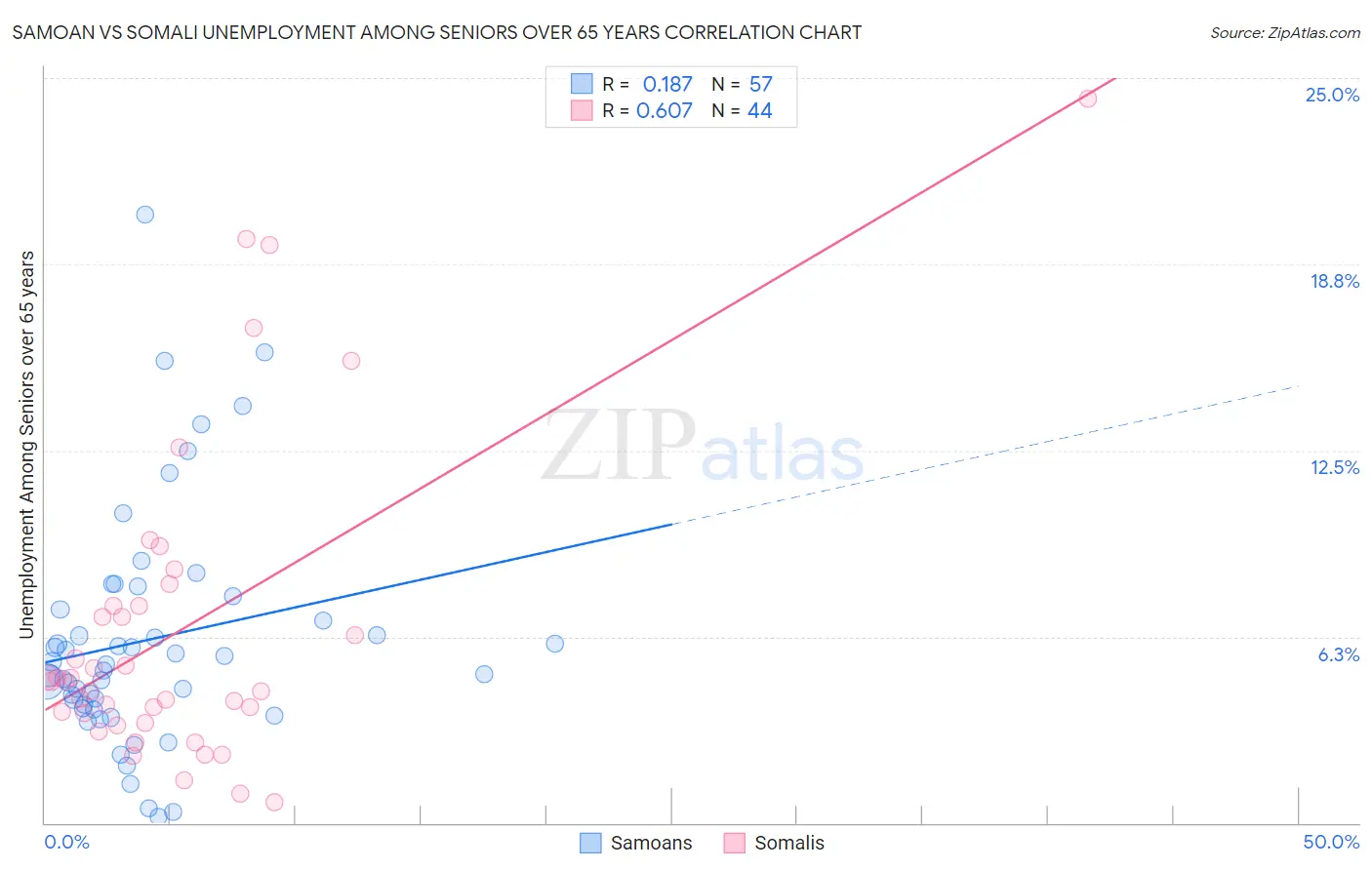 Samoan vs Somali Unemployment Among Seniors over 65 years