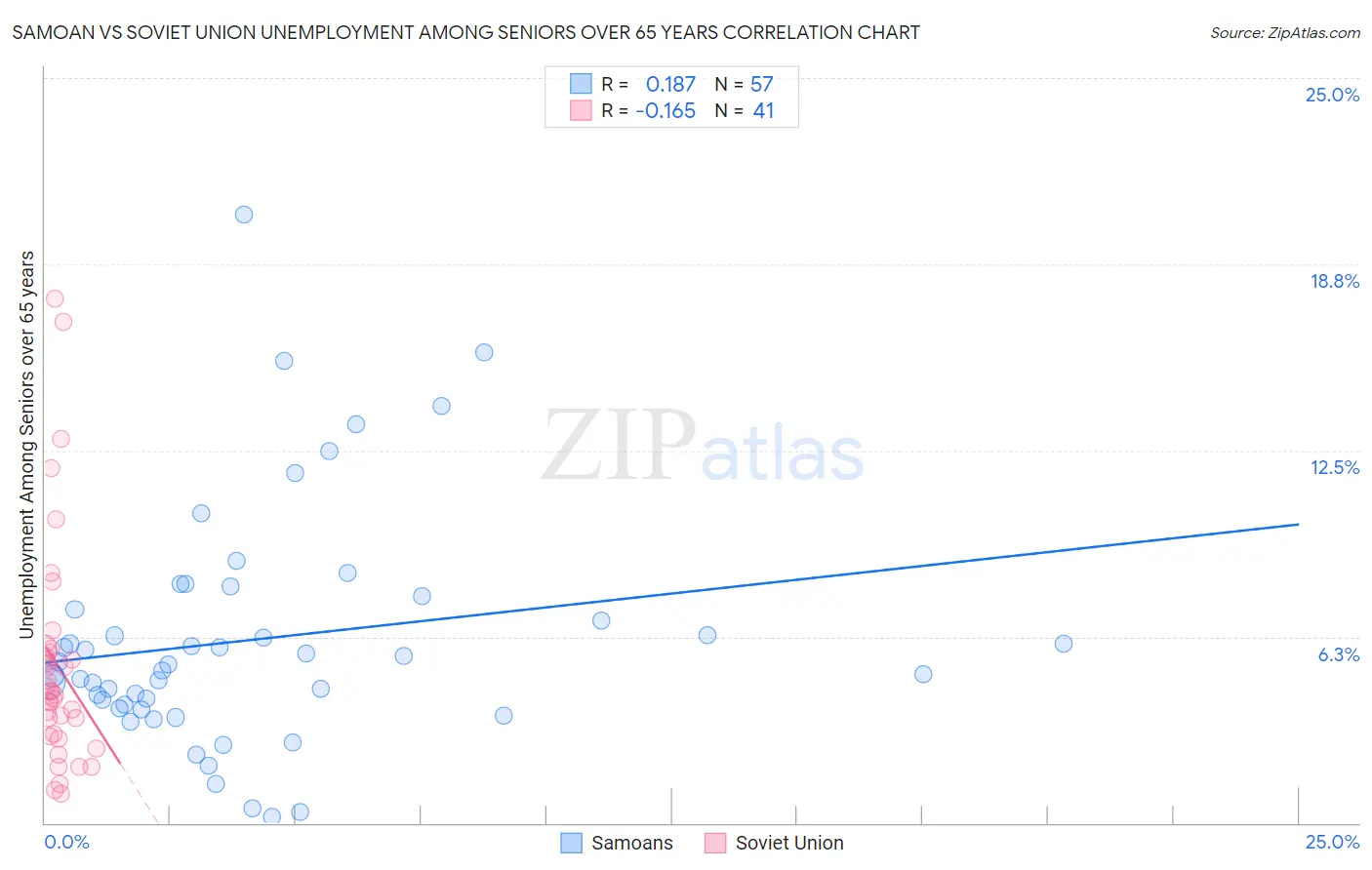 Samoan vs Soviet Union Unemployment Among Seniors over 65 years
