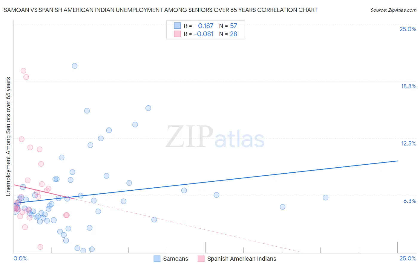 Samoan vs Spanish American Indian Unemployment Among Seniors over 65 years