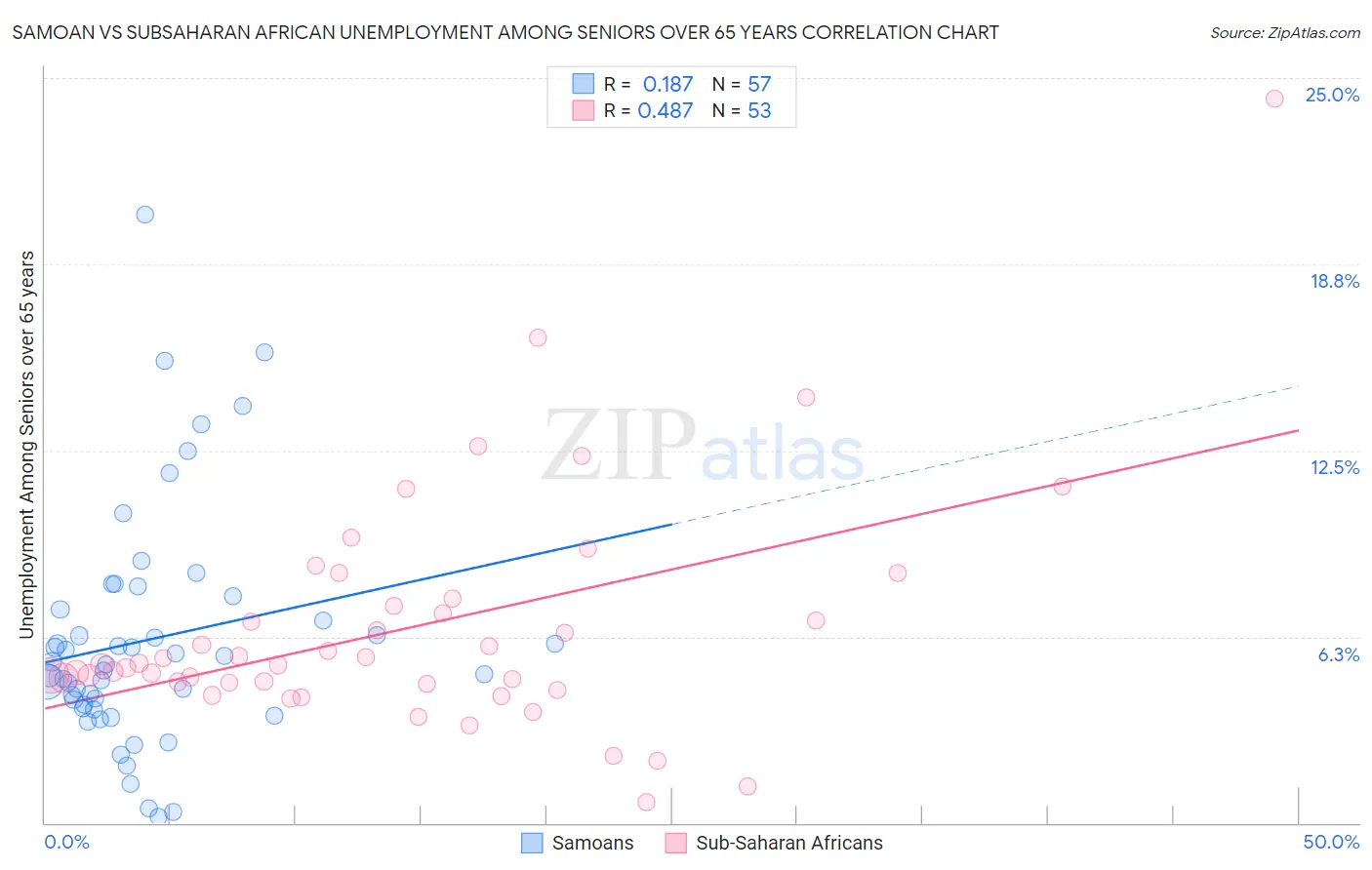 Samoan vs Subsaharan African Unemployment Among Seniors over 65 years
