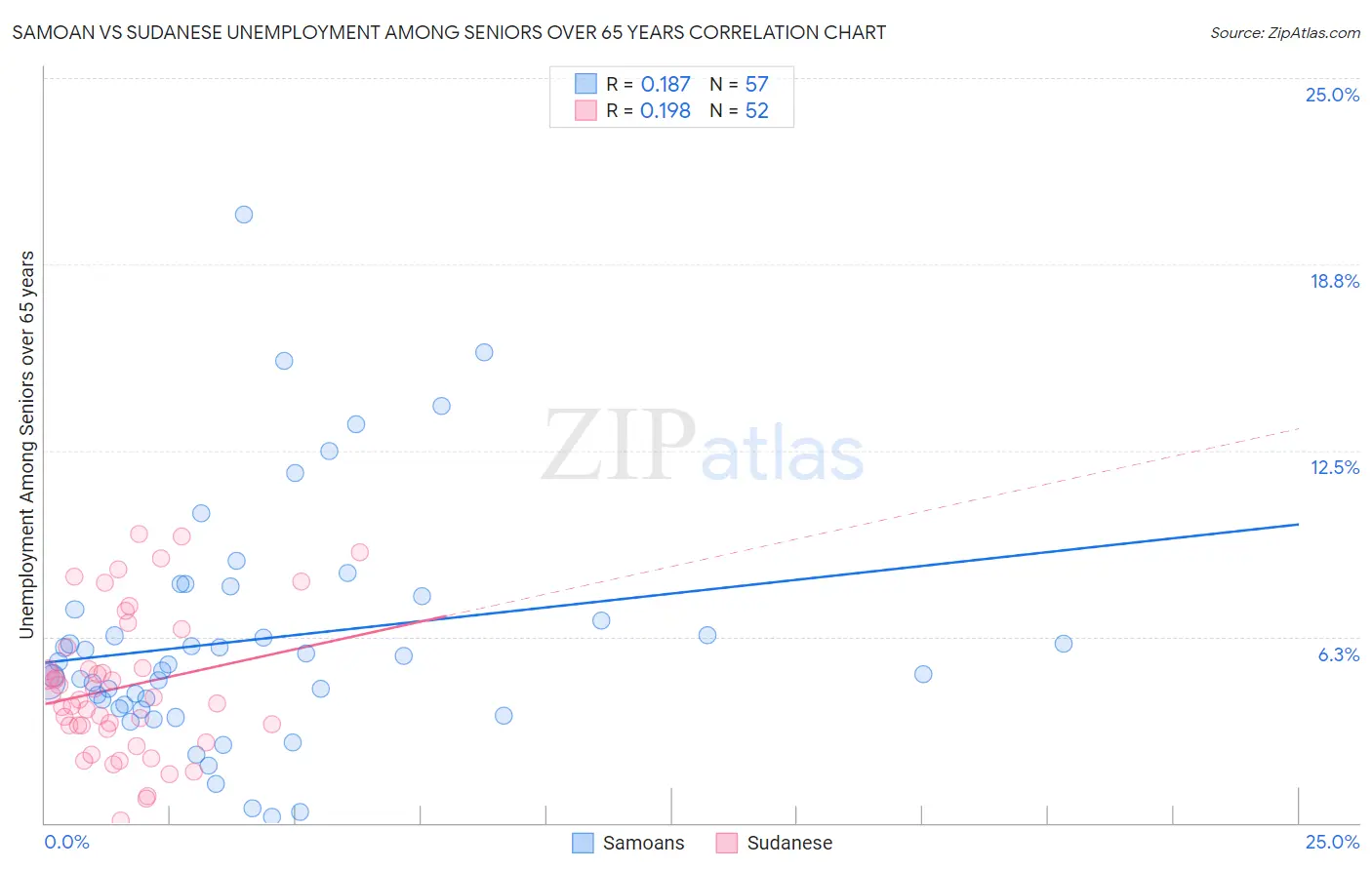 Samoan vs Sudanese Unemployment Among Seniors over 65 years