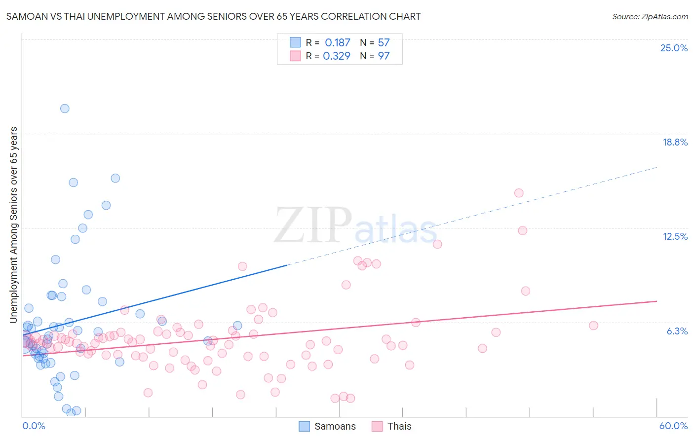 Samoan vs Thai Unemployment Among Seniors over 65 years