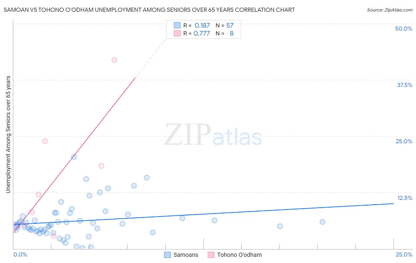 Samoan vs Tohono O'odham Unemployment Among Seniors over 65 years