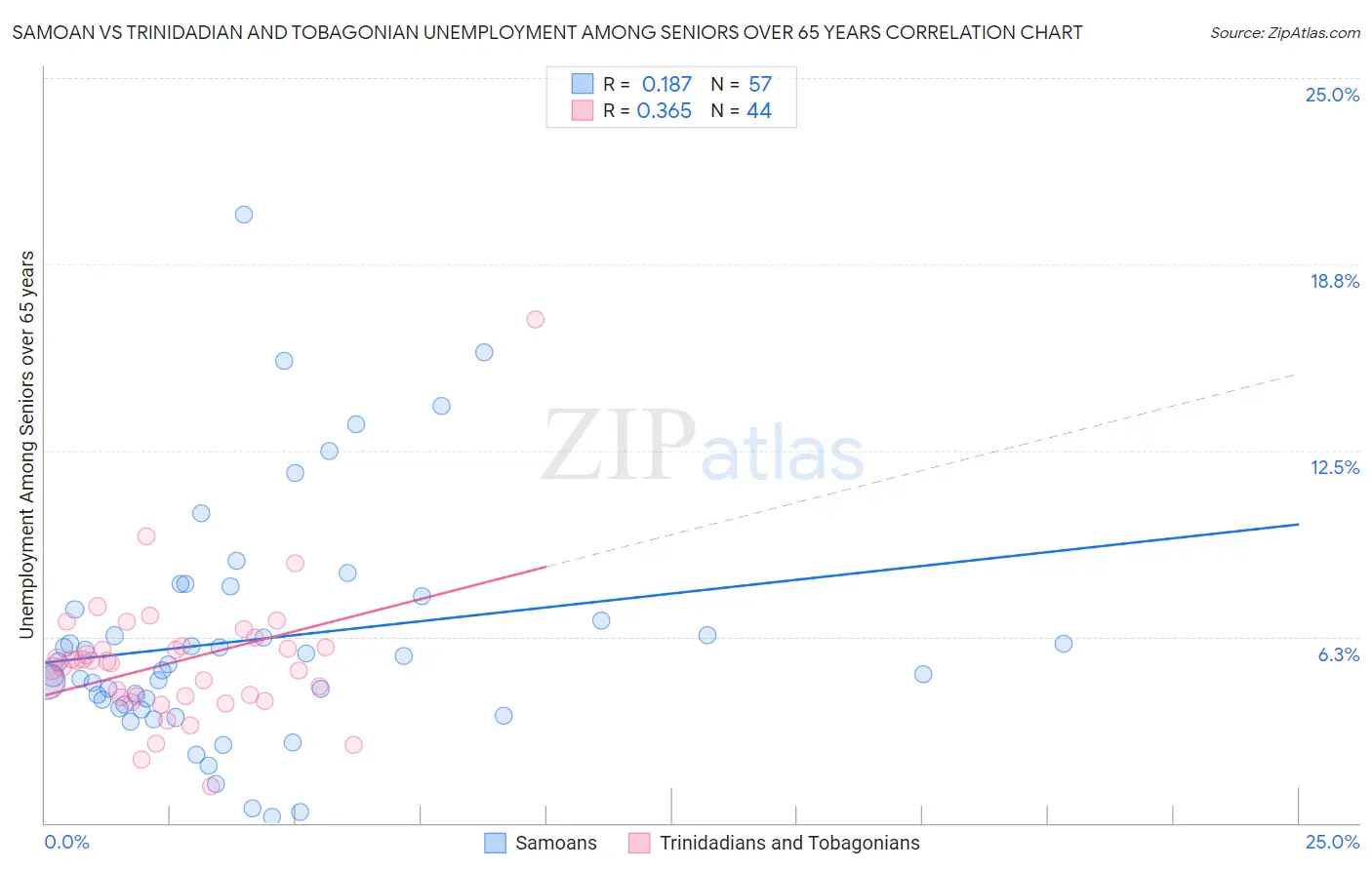 Samoan vs Trinidadian and Tobagonian Unemployment Among Seniors over 65 years