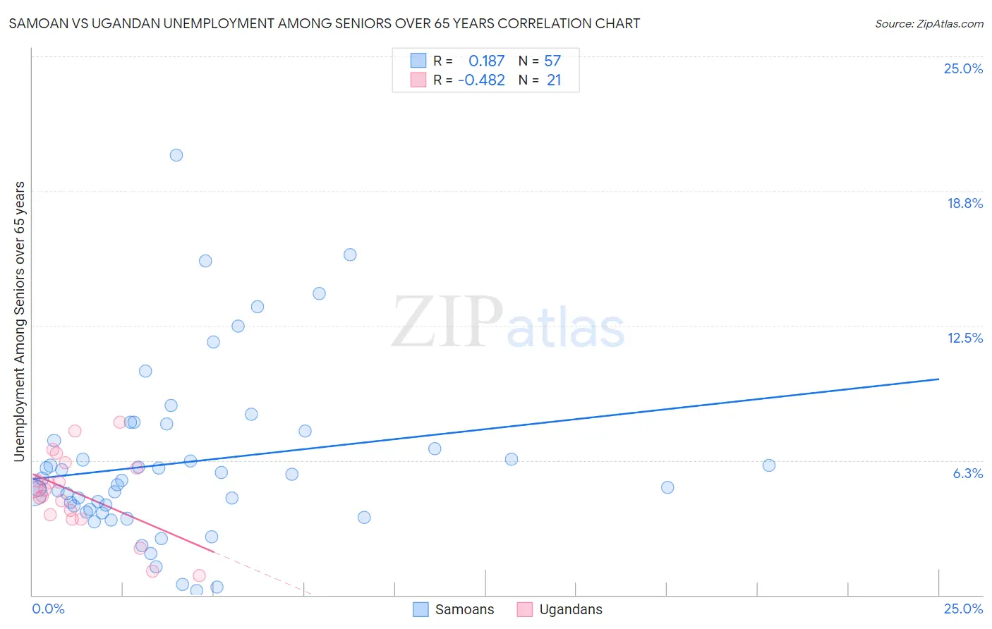 Samoan vs Ugandan Unemployment Among Seniors over 65 years