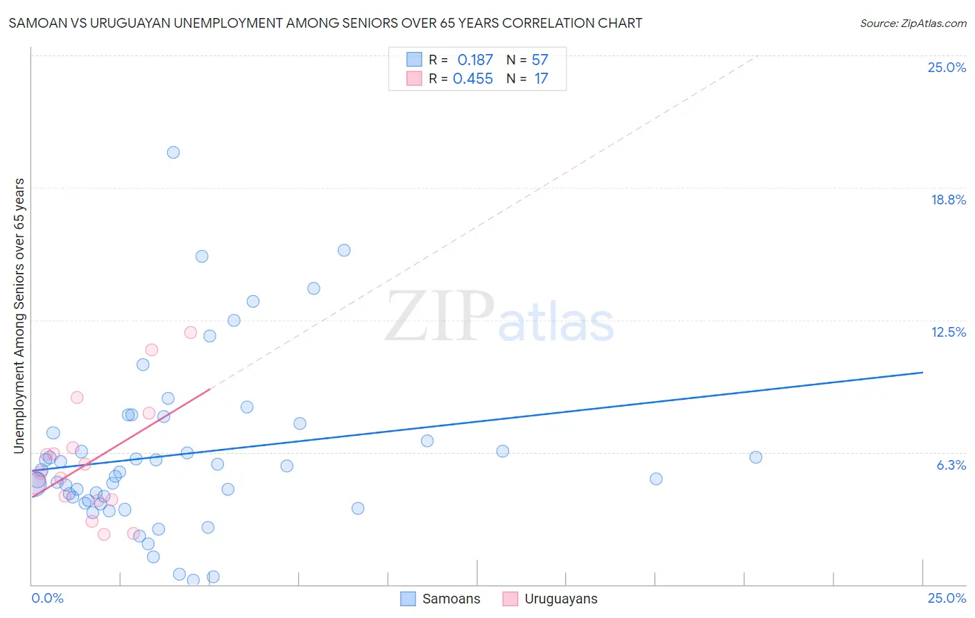 Samoan vs Uruguayan Unemployment Among Seniors over 65 years