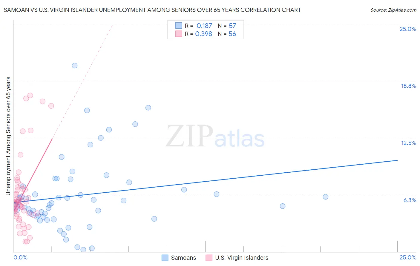Samoan vs U.S. Virgin Islander Unemployment Among Seniors over 65 years