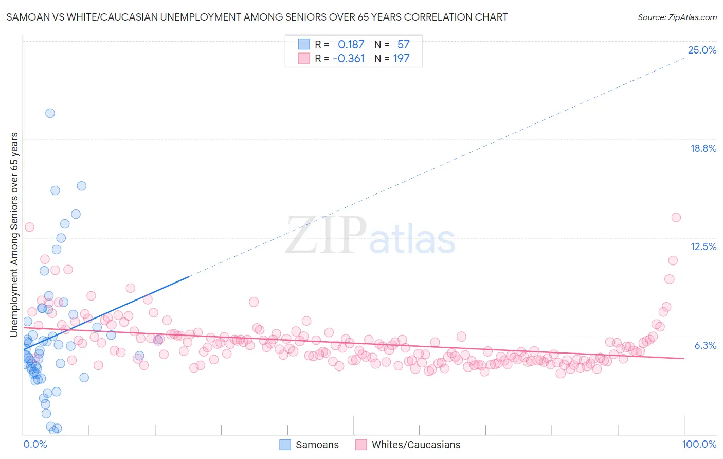 Samoan vs White/Caucasian Unemployment Among Seniors over 65 years