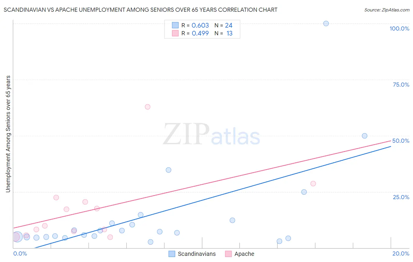 Scandinavian vs Apache Unemployment Among Seniors over 65 years