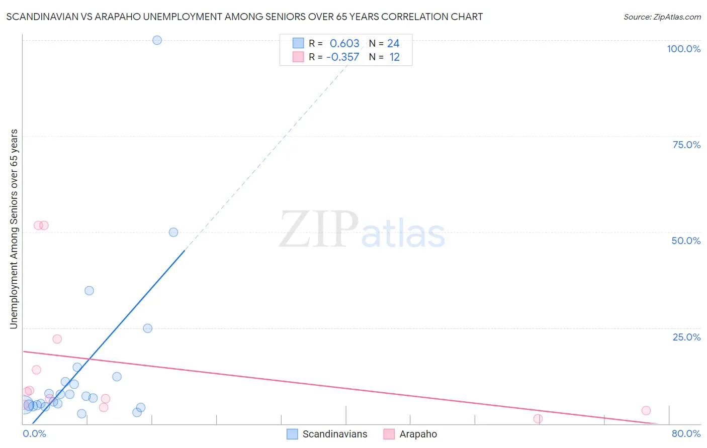 Scandinavian vs Arapaho Unemployment Among Seniors over 65 years