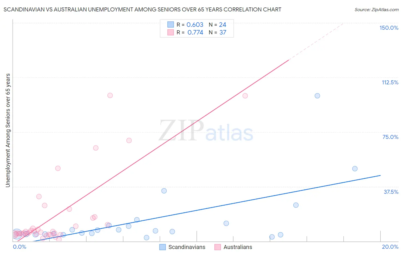 Scandinavian vs Australian Unemployment Among Seniors over 65 years