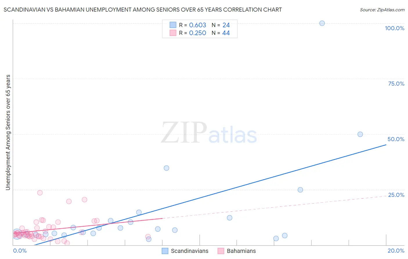 Scandinavian vs Bahamian Unemployment Among Seniors over 65 years