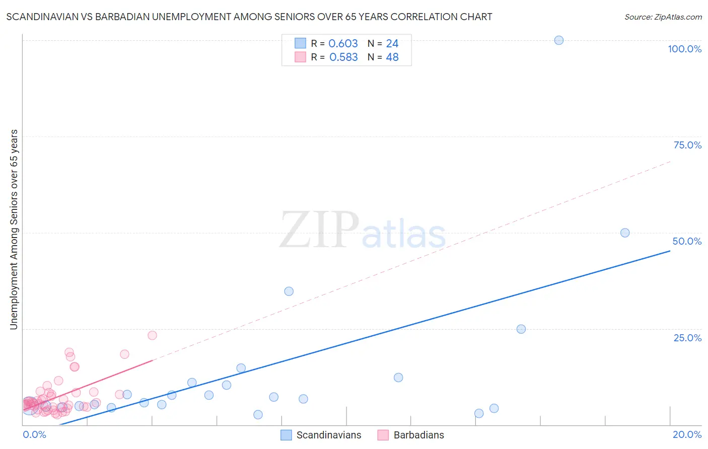 Scandinavian vs Barbadian Unemployment Among Seniors over 65 years
