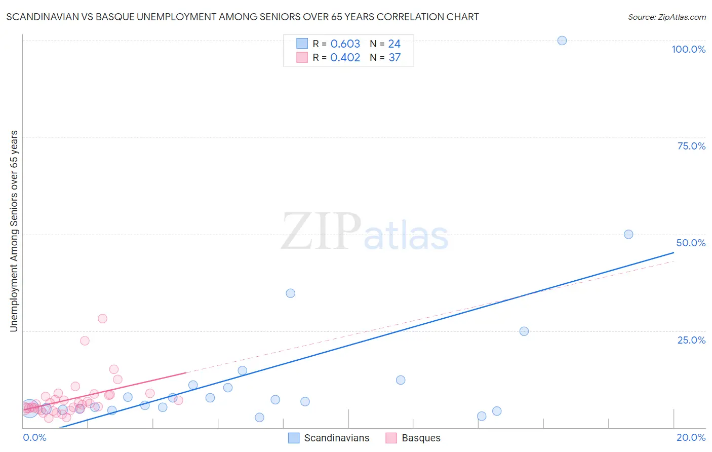 Scandinavian vs Basque Unemployment Among Seniors over 65 years