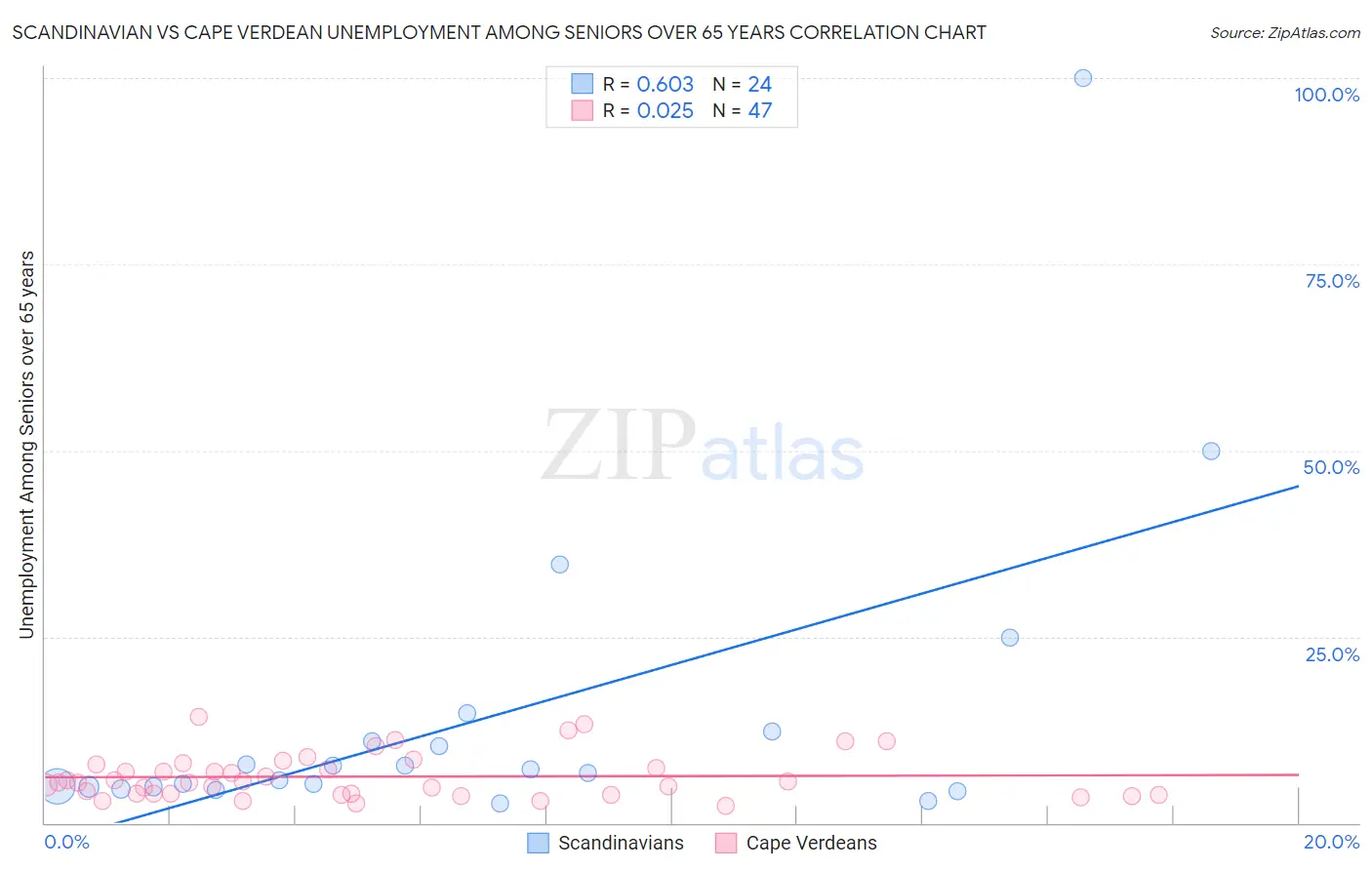 Scandinavian vs Cape Verdean Unemployment Among Seniors over 65 years