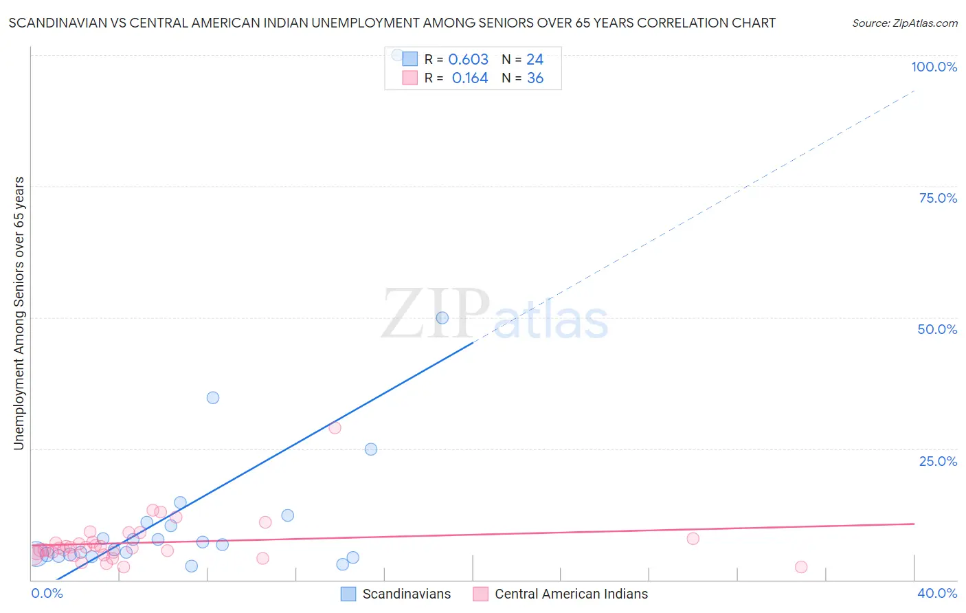 Scandinavian vs Central American Indian Unemployment Among Seniors over 65 years