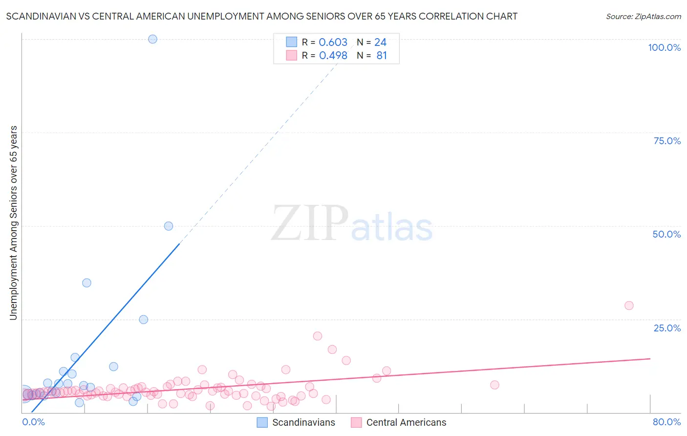Scandinavian vs Central American Unemployment Among Seniors over 65 years