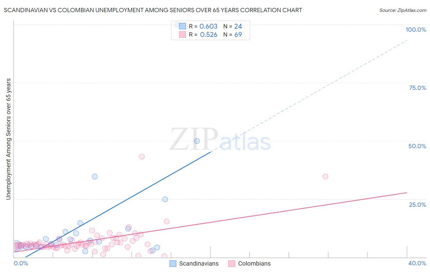 Scandinavian vs Colombian Unemployment Among Seniors over 65 years
