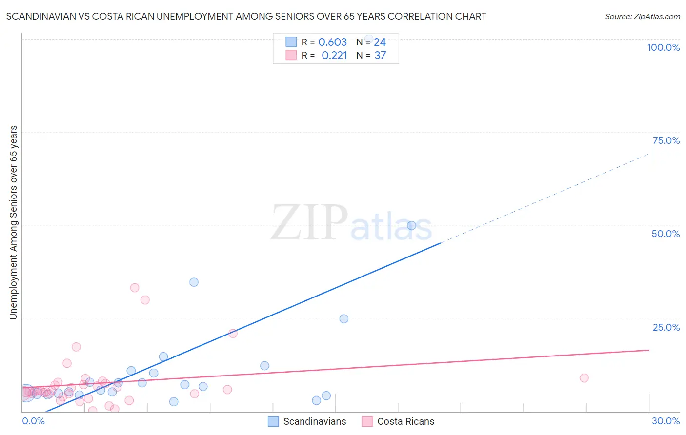 Scandinavian vs Costa Rican Unemployment Among Seniors over 65 years
