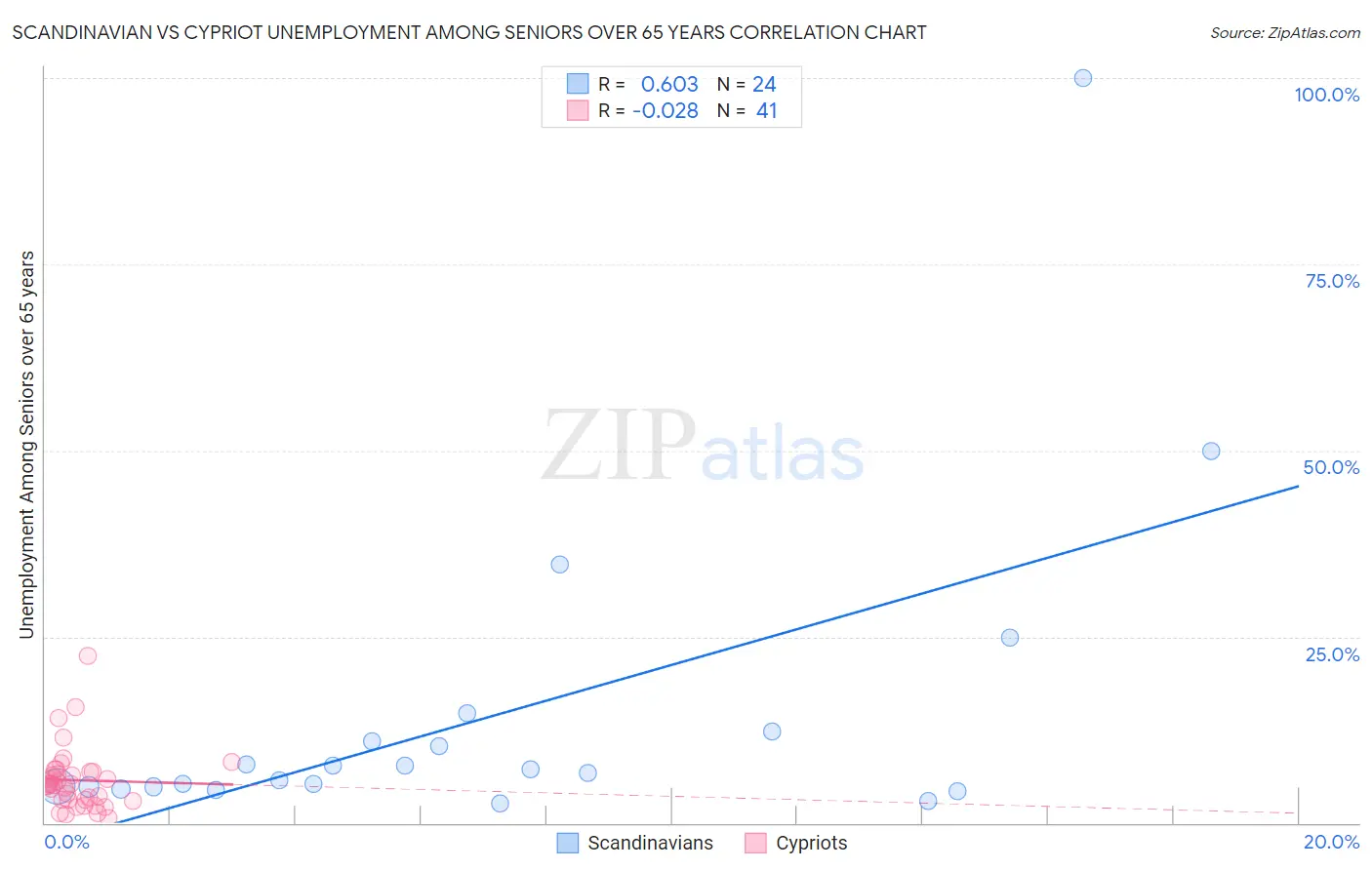 Scandinavian vs Cypriot Unemployment Among Seniors over 65 years