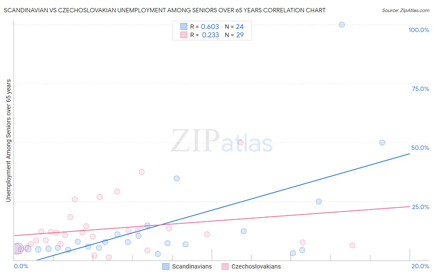 Scandinavian vs Czechoslovakian Unemployment Among Seniors over 65 years