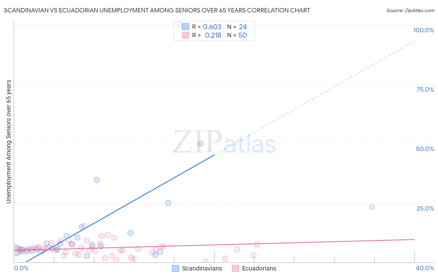 Scandinavian vs Ecuadorian Unemployment Among Seniors over 65 years