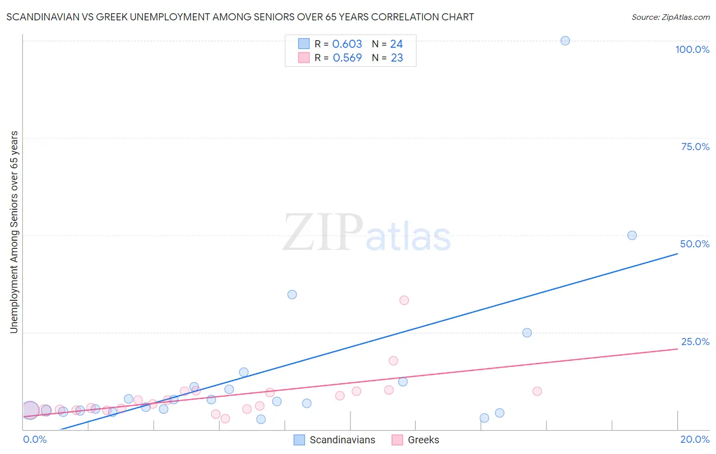 Scandinavian vs Greek Unemployment Among Seniors over 65 years