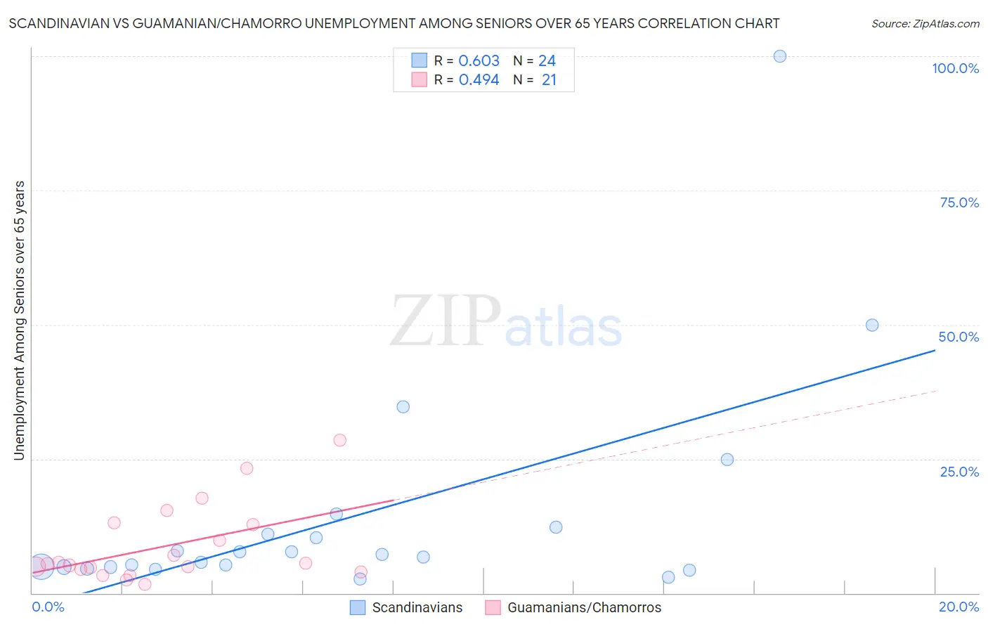 Scandinavian vs Guamanian/Chamorro Unemployment Among Seniors over 65 years