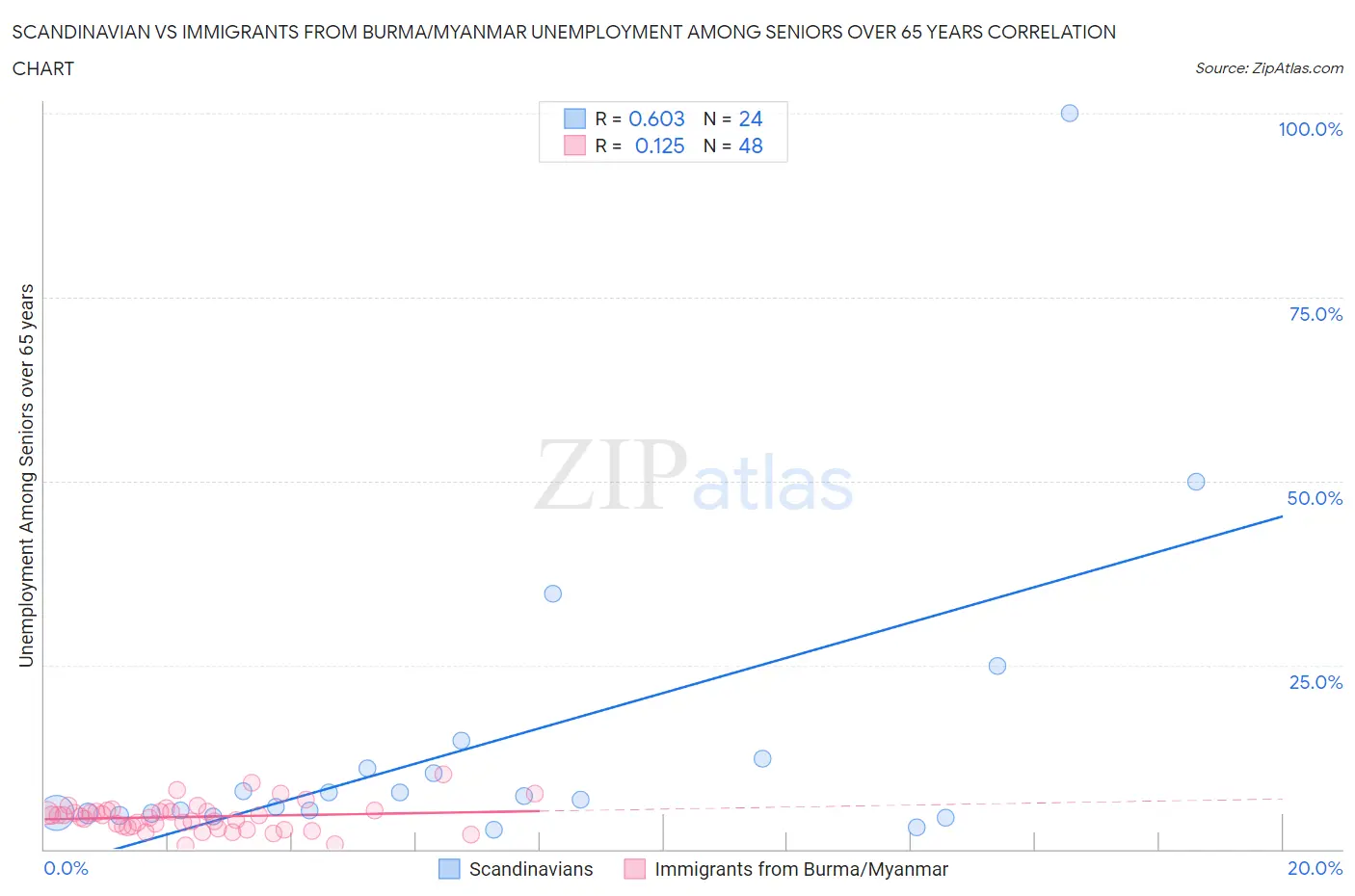 Scandinavian vs Immigrants from Burma/Myanmar Unemployment Among Seniors over 65 years