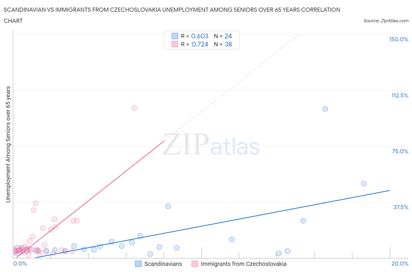 Scandinavian vs Immigrants from Czechoslovakia Unemployment Among Seniors over 65 years