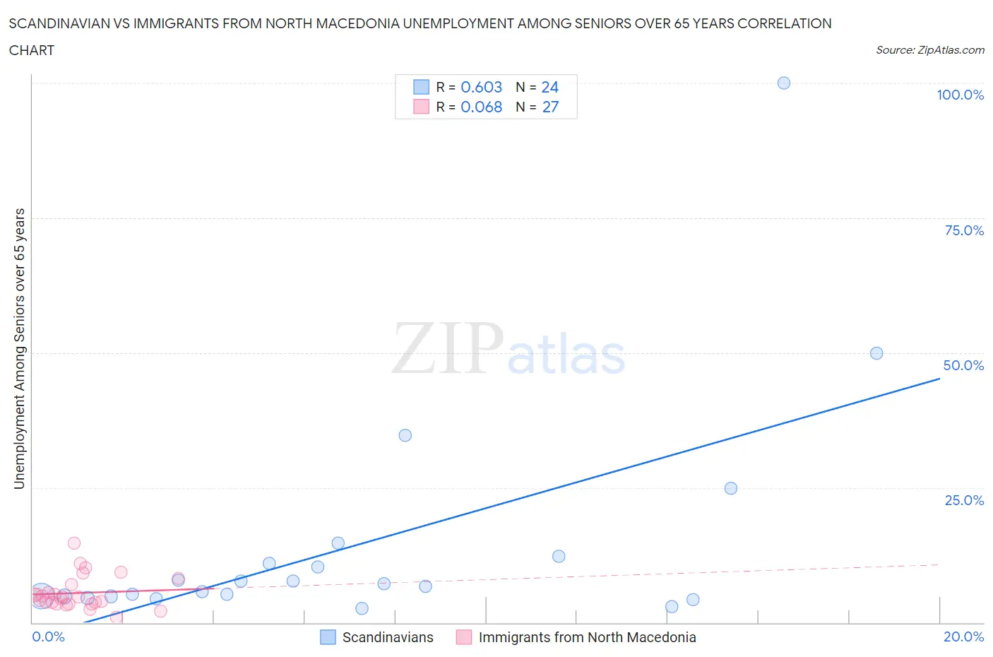 Scandinavian vs Immigrants from North Macedonia Unemployment Among Seniors over 65 years