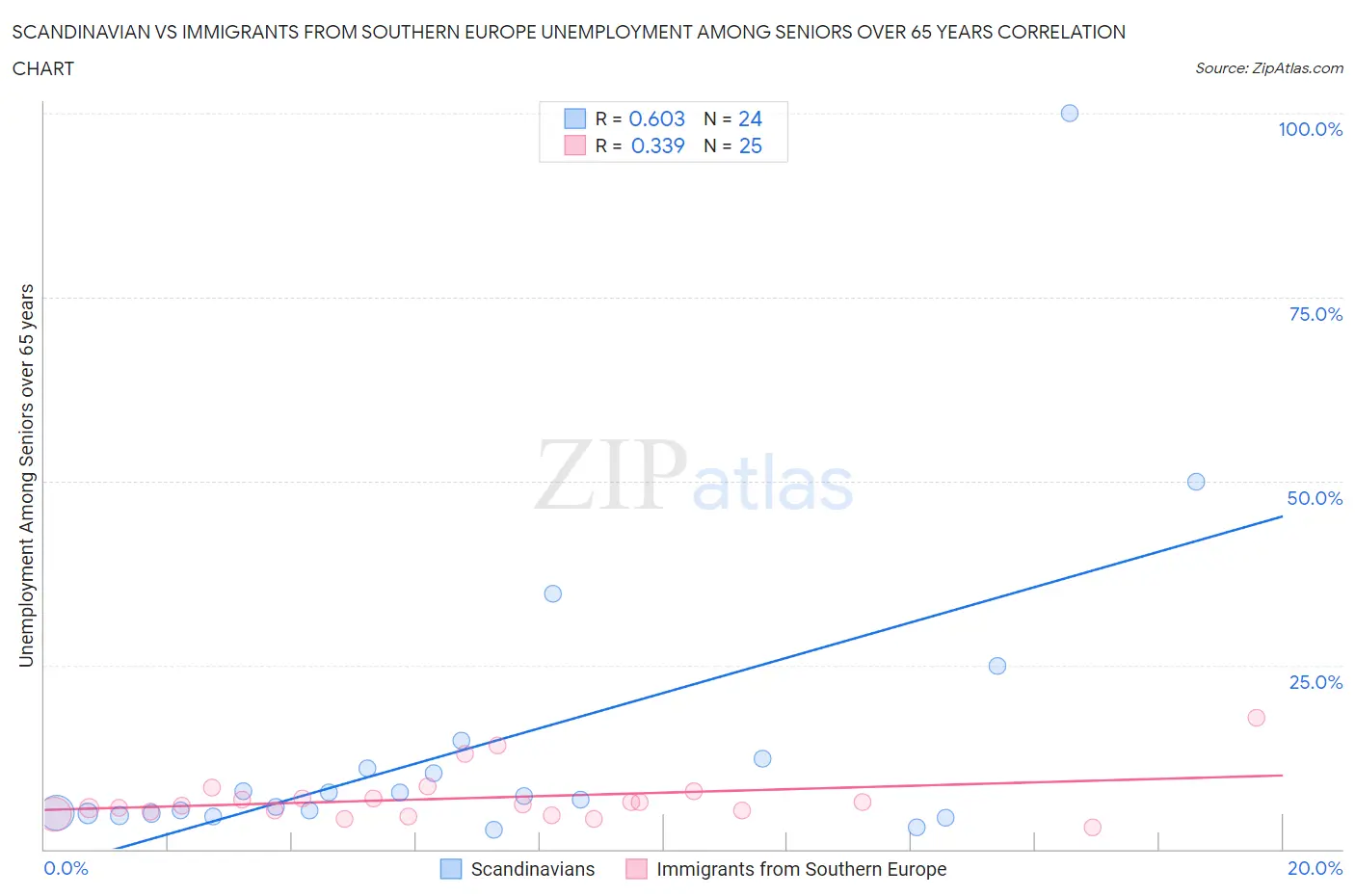 Scandinavian vs Immigrants from Southern Europe Unemployment Among Seniors over 65 years