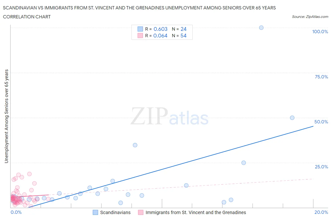 Scandinavian vs Immigrants from St. Vincent and the Grenadines Unemployment Among Seniors over 65 years