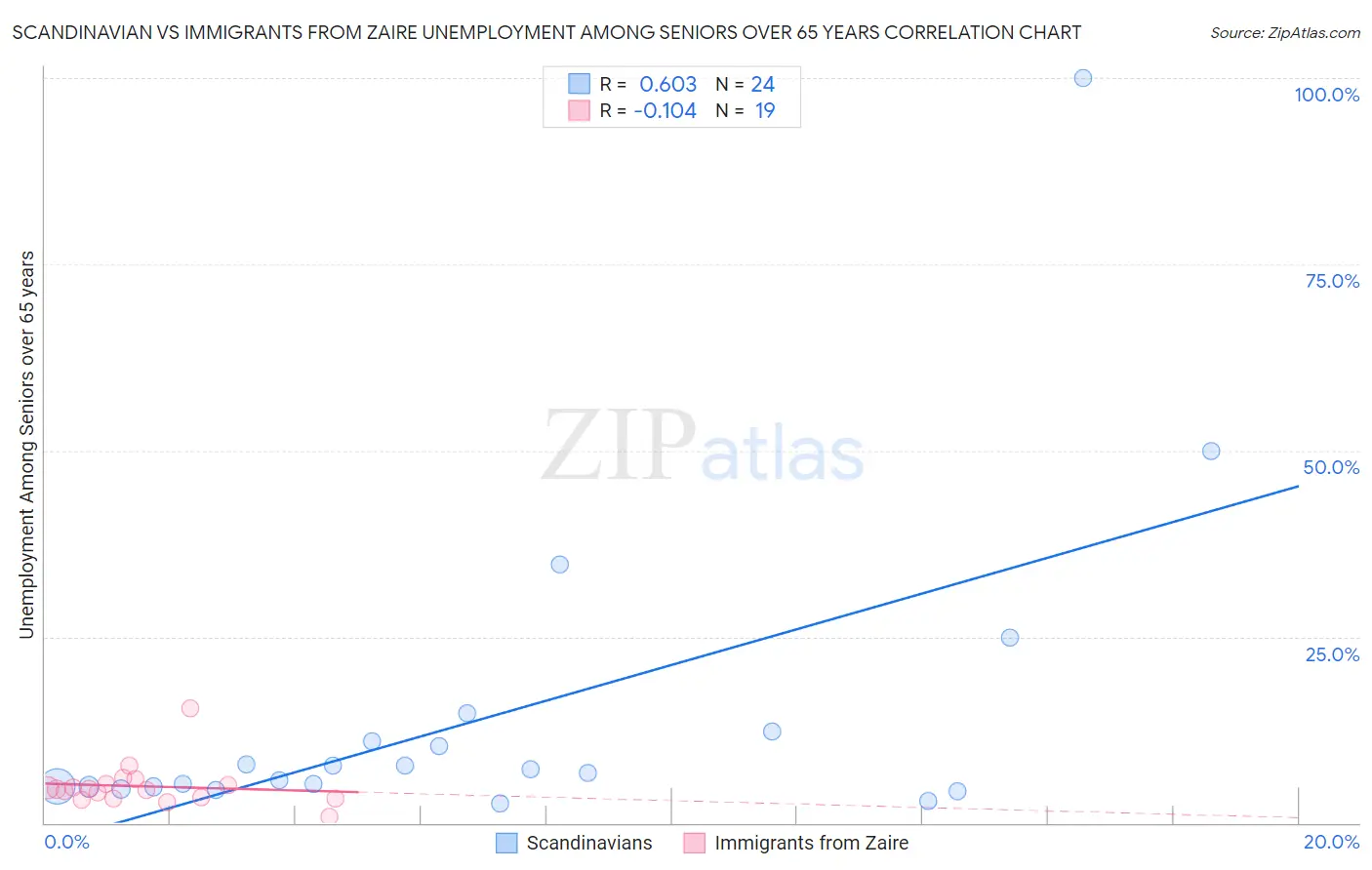 Scandinavian vs Immigrants from Zaire Unemployment Among Seniors over 65 years