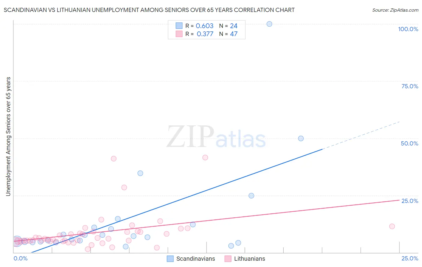 Scandinavian vs Lithuanian Unemployment Among Seniors over 65 years