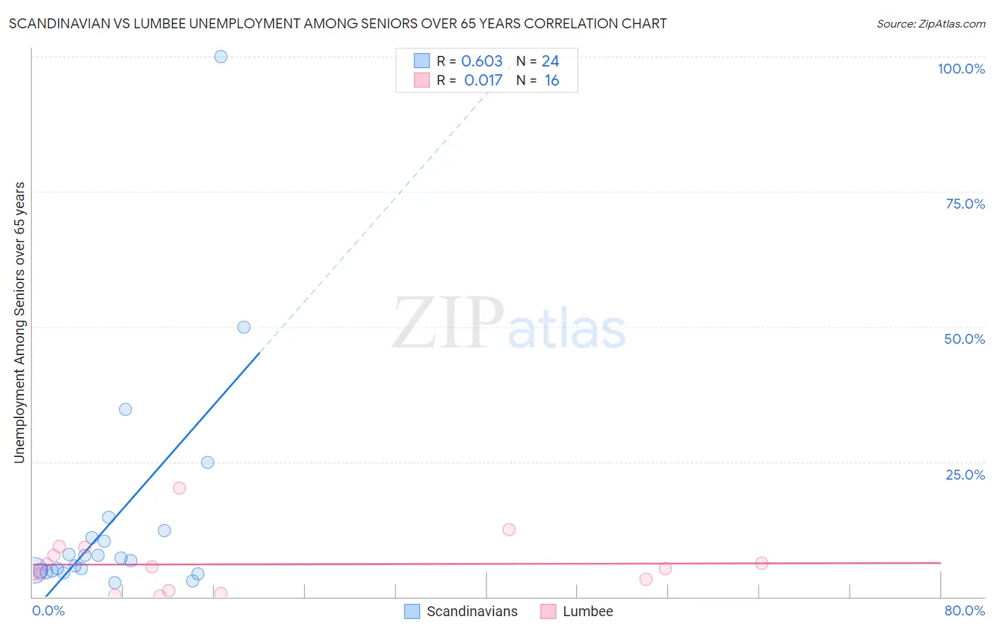Scandinavian vs Lumbee Unemployment Among Seniors over 65 years