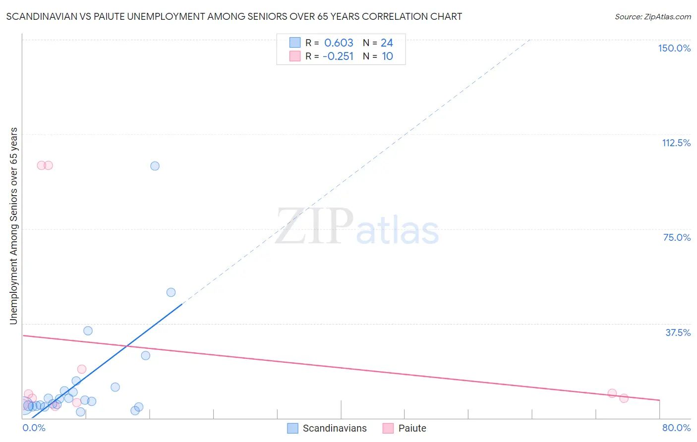 Scandinavian vs Paiute Unemployment Among Seniors over 65 years