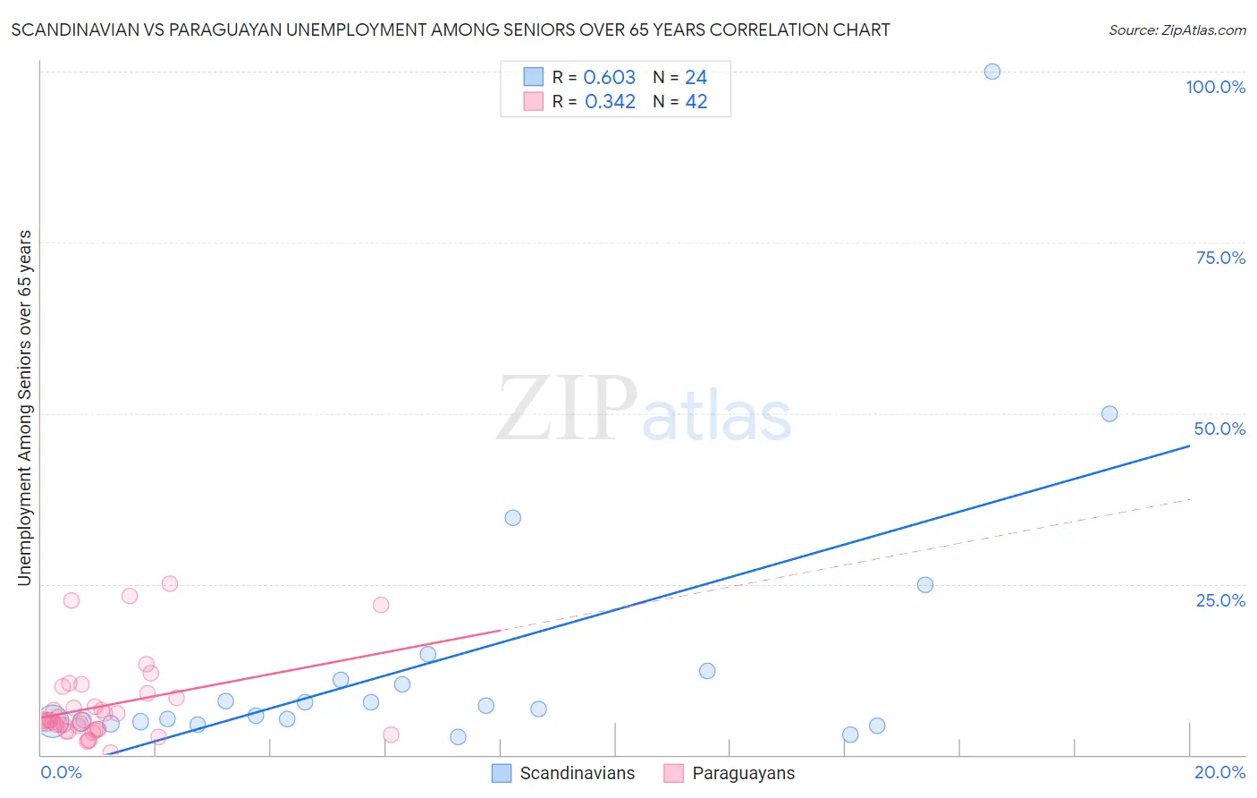 Scandinavian vs Paraguayan Unemployment Among Seniors over 65 years