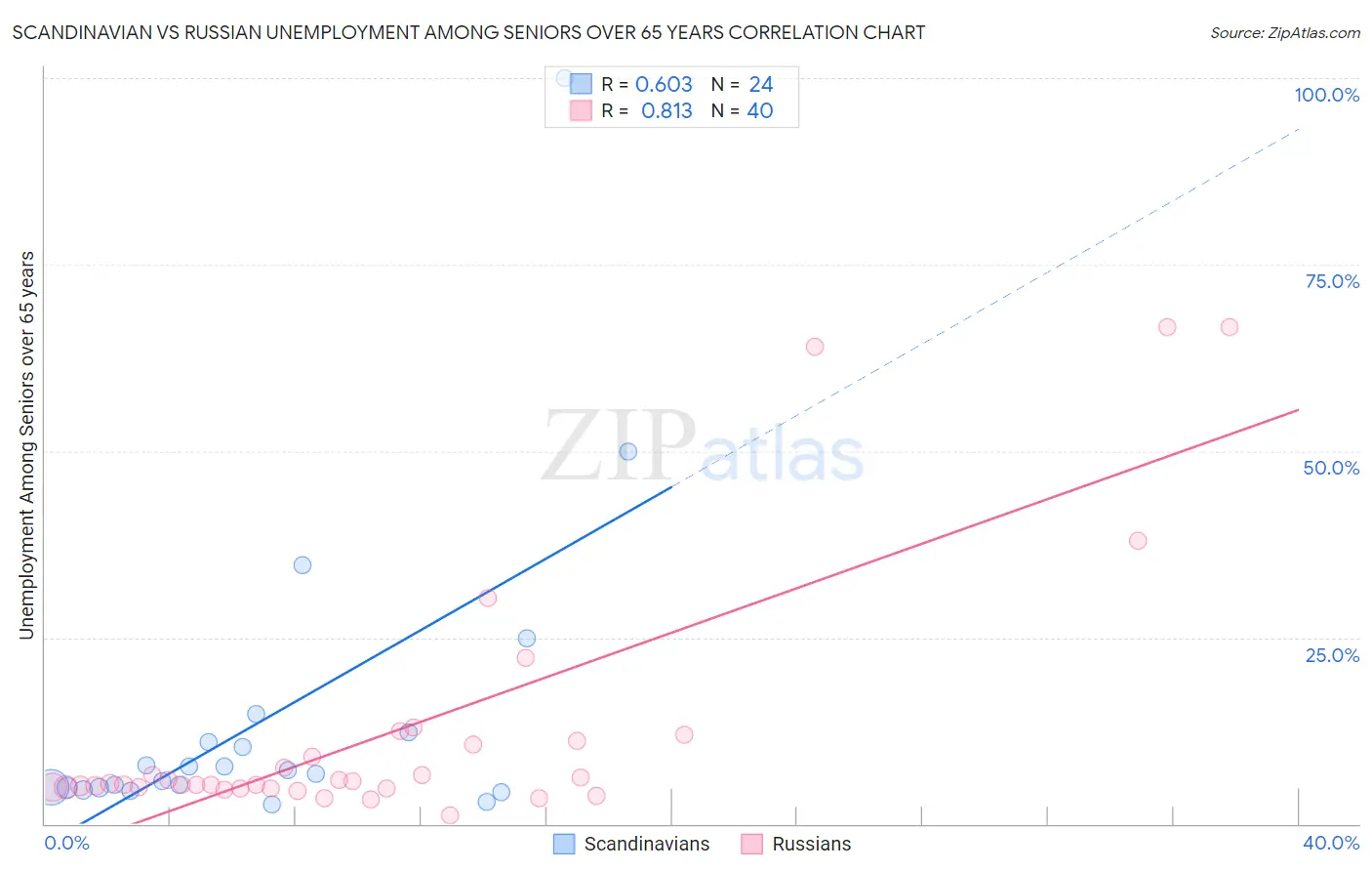 Scandinavian vs Russian Unemployment Among Seniors over 65 years