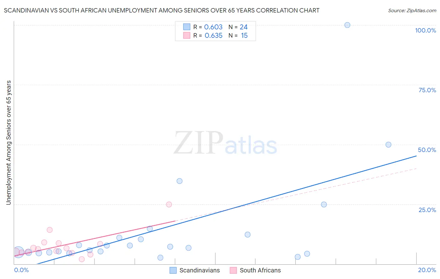 Scandinavian vs South African Unemployment Among Seniors over 65 years