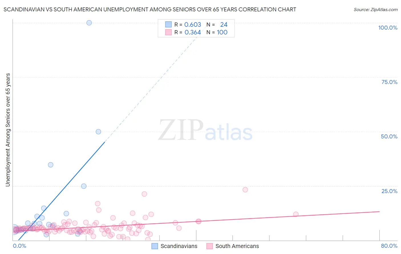 Scandinavian vs South American Unemployment Among Seniors over 65 years
