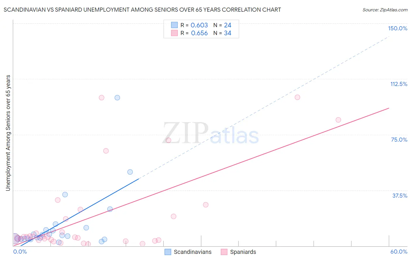 Scandinavian vs Spaniard Unemployment Among Seniors over 65 years