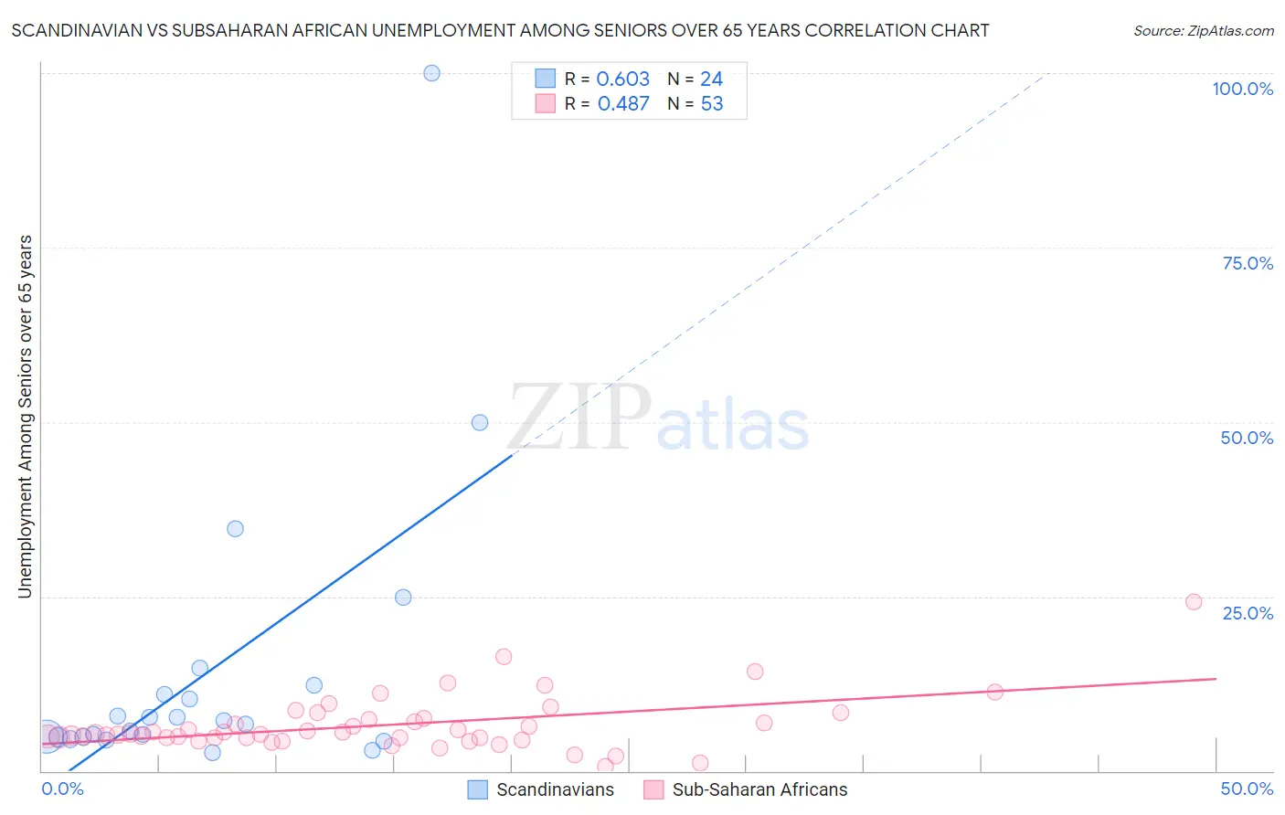 Scandinavian vs Subsaharan African Unemployment Among Seniors over 65 years