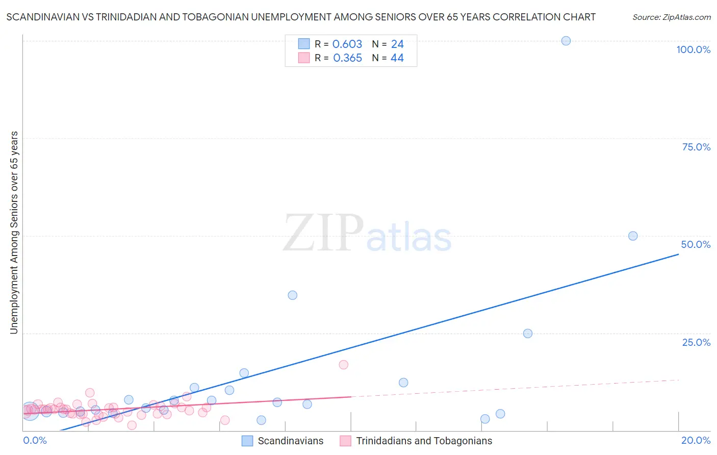 Scandinavian vs Trinidadian and Tobagonian Unemployment Among Seniors over 65 years