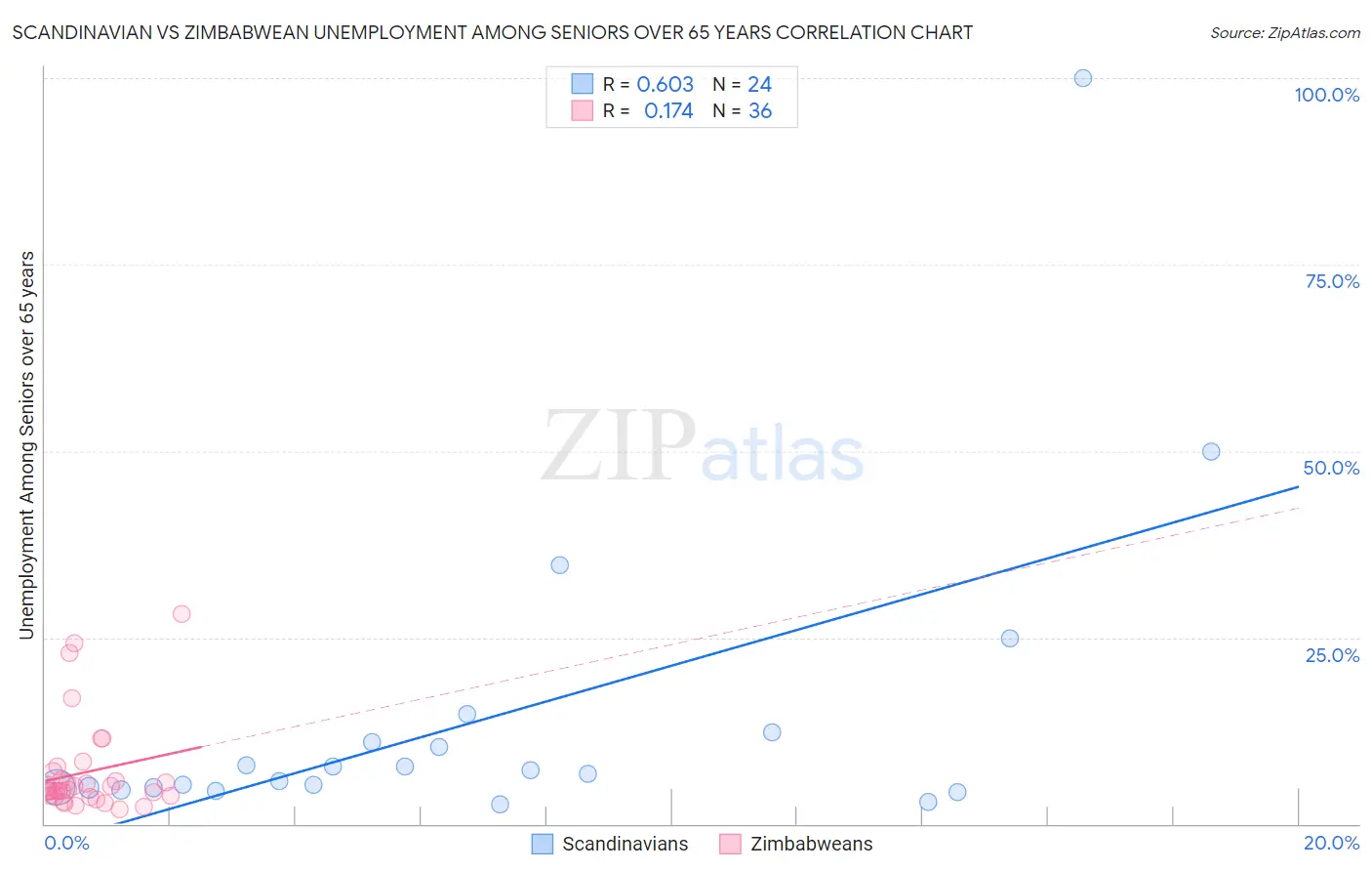 Scandinavian vs Zimbabwean Unemployment Among Seniors over 65 years