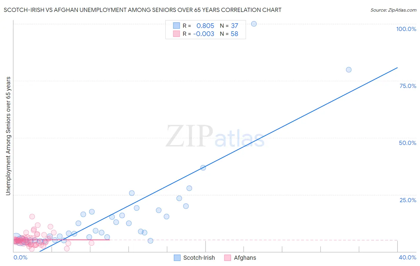 Scotch-Irish vs Afghan Unemployment Among Seniors over 65 years