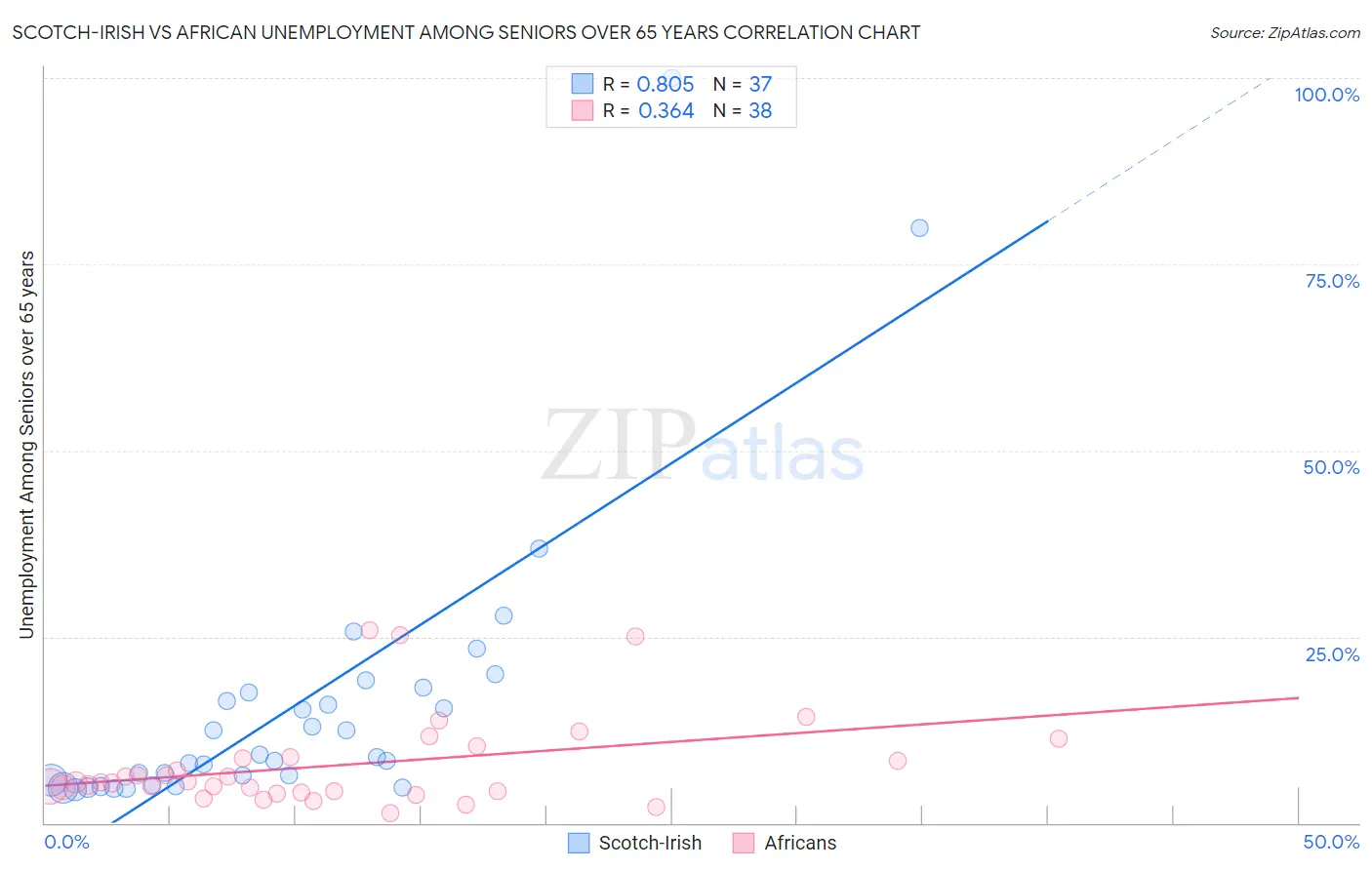 Scotch-Irish vs African Unemployment Among Seniors over 65 years