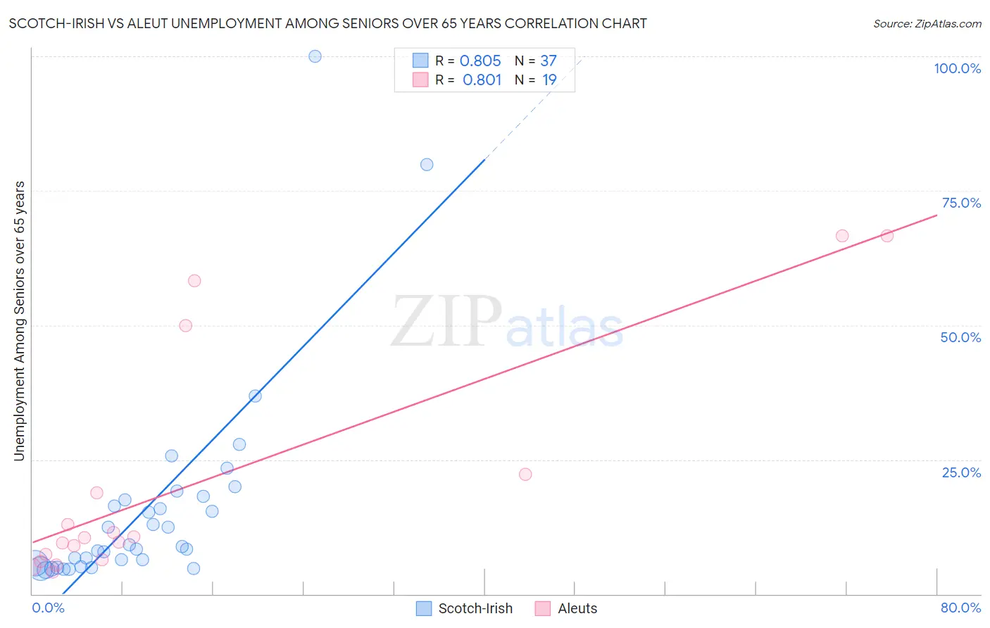 Scotch-Irish vs Aleut Unemployment Among Seniors over 65 years