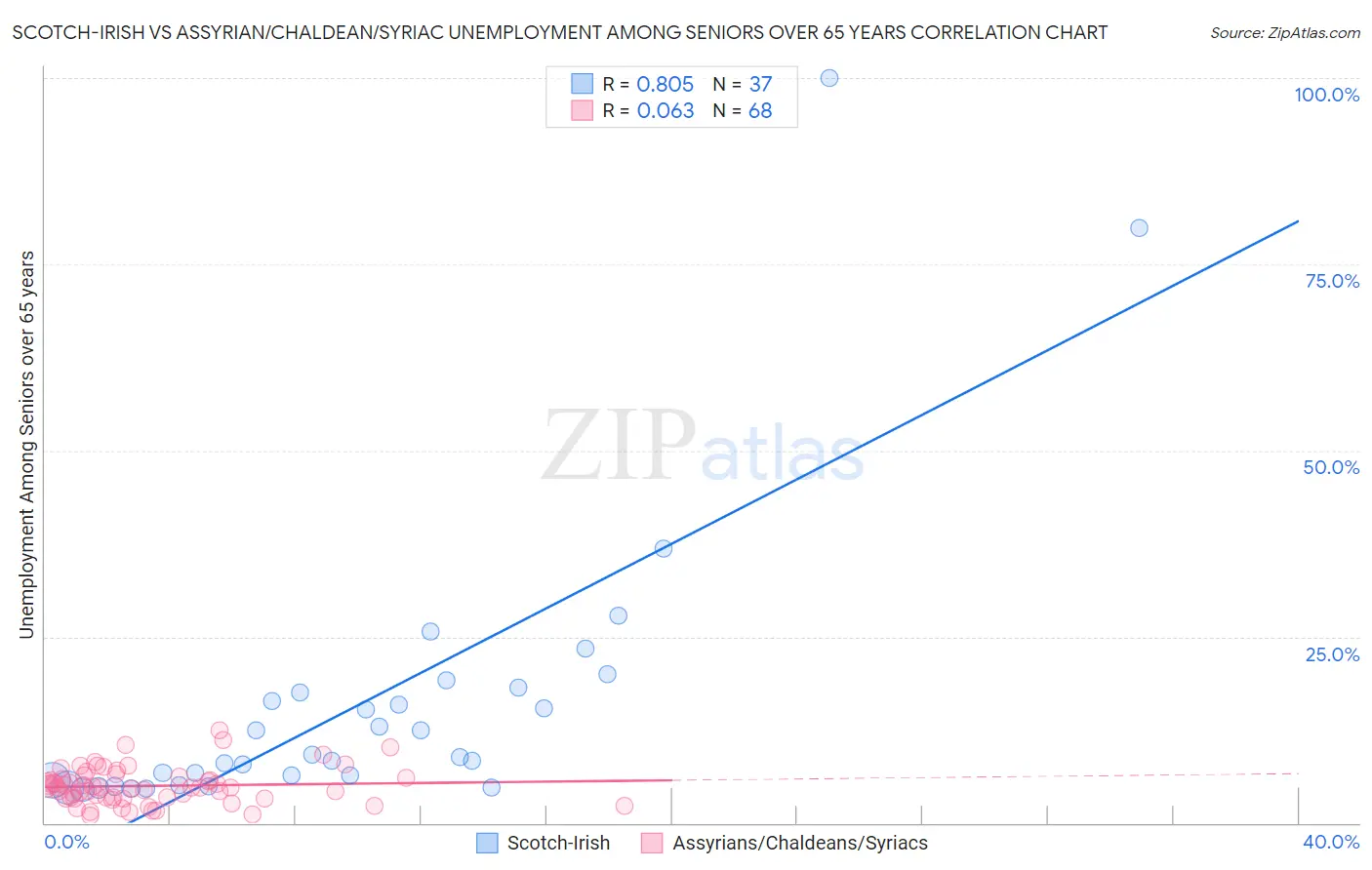 Scotch-Irish vs Assyrian/Chaldean/Syriac Unemployment Among Seniors over 65 years